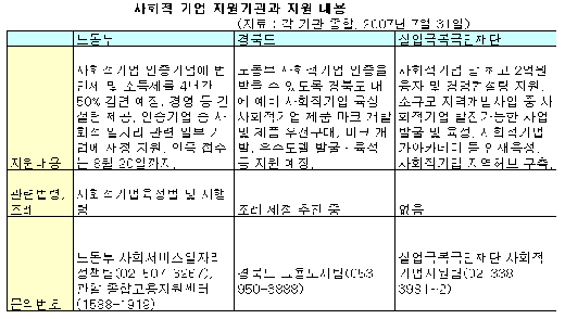 사회적기업 지원도 '신토불이'