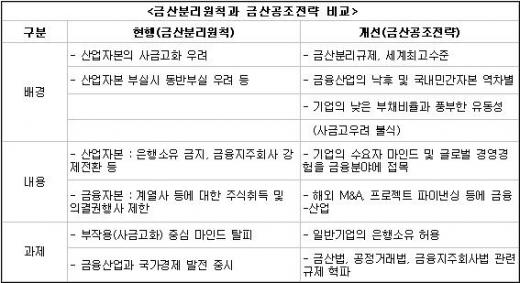 상의 "이제 금산분리 아닌 '공조' 해야"