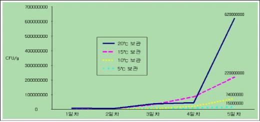 ↑온도에 따른 샐러드 세균 번식량 ⓒ한국소비자원 