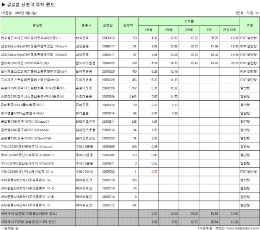 해외펀드,'가자. 오지(奧地)로, 오지로...'