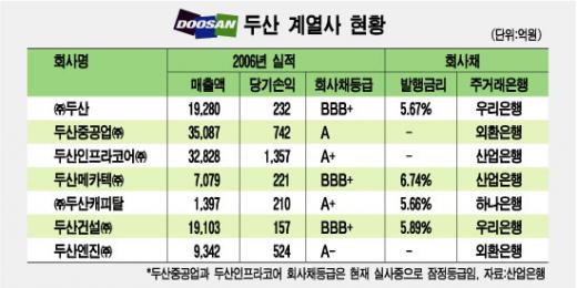 두산,M&A인수자금 4.5조 원화 조달