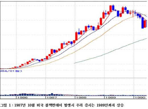 미국증시로 본 우리 증권시장의 전망