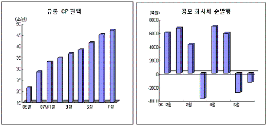 기업어음 19조 순증..자금조달'줄타기'