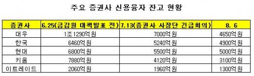 증권사, 신용융자 잔고 기준은 맞췄는데…