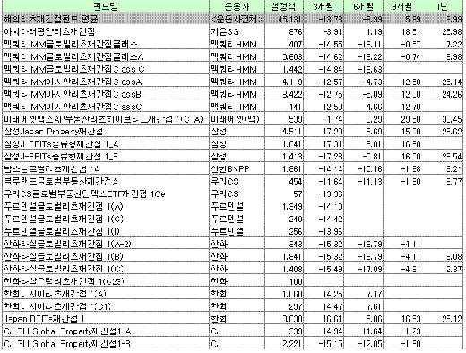 기준: 2007년8월7일(영업점 기준일), 공모 해외리츠재간접펀드, 50억원이상<br>
단위: 억원, %<br>
자료: 한국펀드평가<br>
