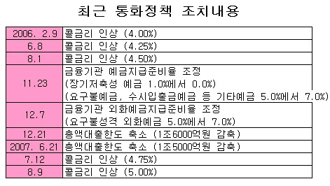 콜금리, 대선전 추가 인상 없다?