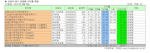 어린이펀드 "무시 못하겠네"