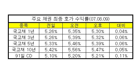 연속 콜인상에 `충격`..채권금리 요동(종합)