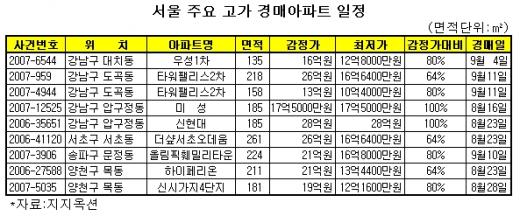 고가(高價) 경매아파트 "절대 안산다"