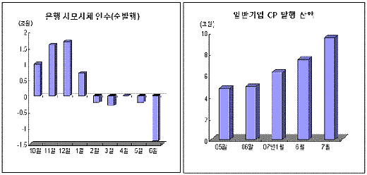 기업어음 폭증 왜?