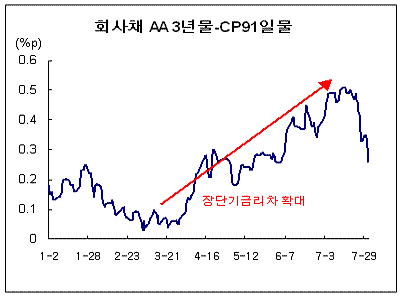 기업어음 폭증 왜?