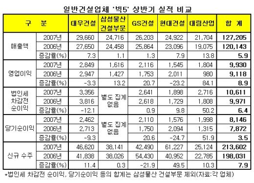 '건설 빅5' 올 상반기 실적 "눈에 띄네"