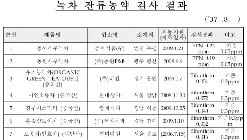 "동서-동원, 녹차야 농약 덩어리야?"