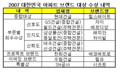 힐스테이트, '왕중왕' 돌풍