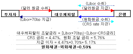 기업 자금조달 왜 국내로 급선회하나