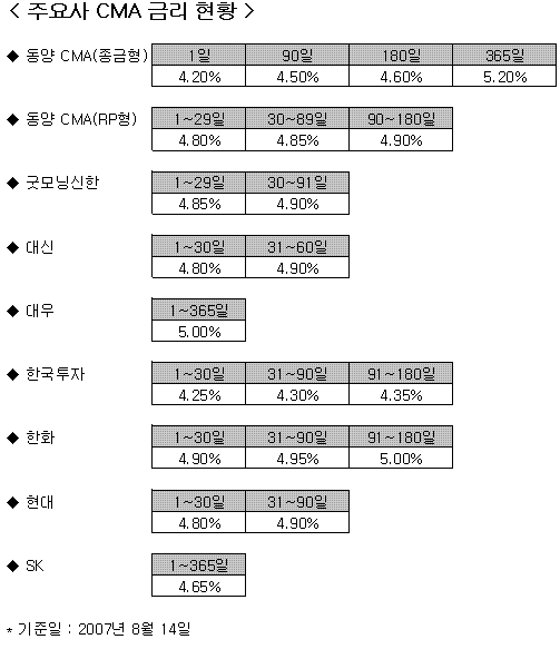 CMA  금리인상 갈아타야 혜택