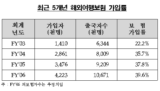 "해외여행보험, 제대로 가입해야 보상 가능"