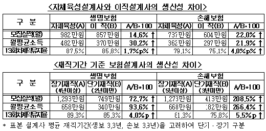 금감원, 무분별한 보험설계사 스카웃 '제동'