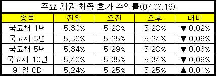 채권시장 "서브프라임 파장 가늠하기 힘들다"