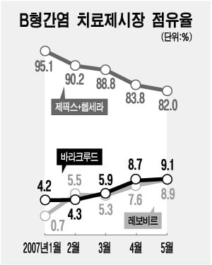 "B형 간염치료제 시장, 4파전"