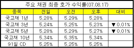 채권시장 "서브프라임 호재 맞나" 고민 증폭