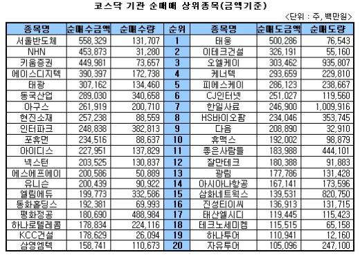 [표]주간 코스닥 기관 매매 상위 종목