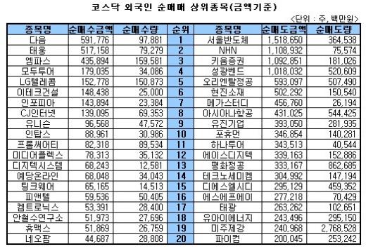 [표]주간 코스닥 외국인 매매 상위 종목