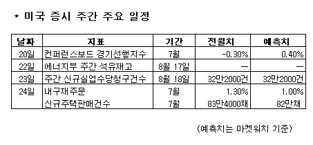 [표]미 증시 주간 일정(20일~24일)