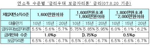 최대1% 금리우대 보금자리론 판매재개