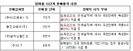 대교 등 4개사 불법 다단계행위 적발