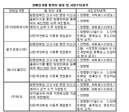 [표]불법다단계 행위 업체별 위반내용·시정조치