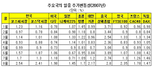 한국만 변동성 크게 확대..8월 2.54%