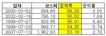 코스피, 사상 최대폭 상승