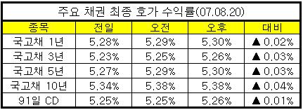 FRB 긴급처방 불안감 잠재울까? 금리 상승