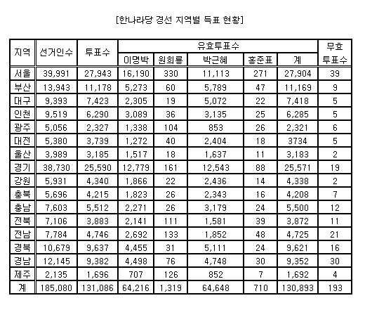 李 서울에서 '몰표'…朴 '전국적 지지'