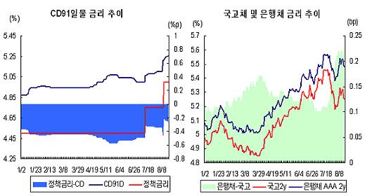 오름세 탄 CD금리, 꼭지는 아직 멀었다