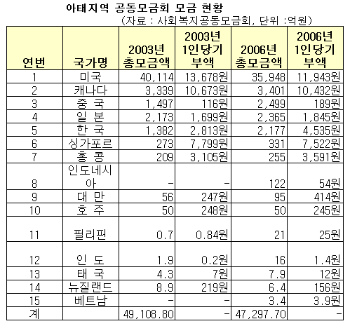 공동모금회 아태지역 모금 5위..1인당 4535원 기부