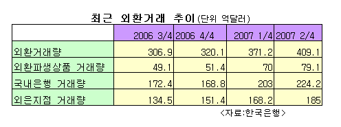 하루 외환거래량 400억 달러 시대