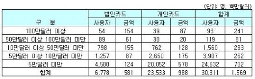 2만弗이상 해외 카드사용자 첫 3만명