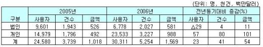 2만弗이상 해외 카드사용자 첫 3만명