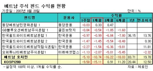 베트남펀드, 해외펀드 급락충격 덜했다