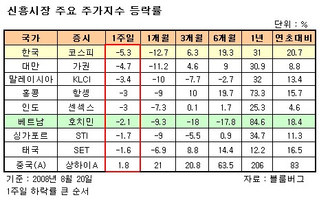 베트남펀드, 해외펀드 급락충격 덜했다