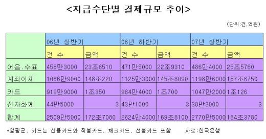 신용카드 하루 사용액 8천억 돌파 사상 최대