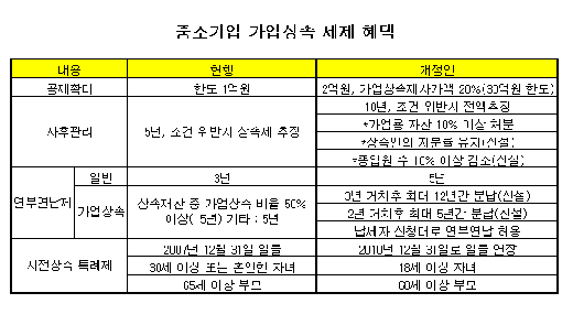 中企 가업승계시 최대 30억 공제