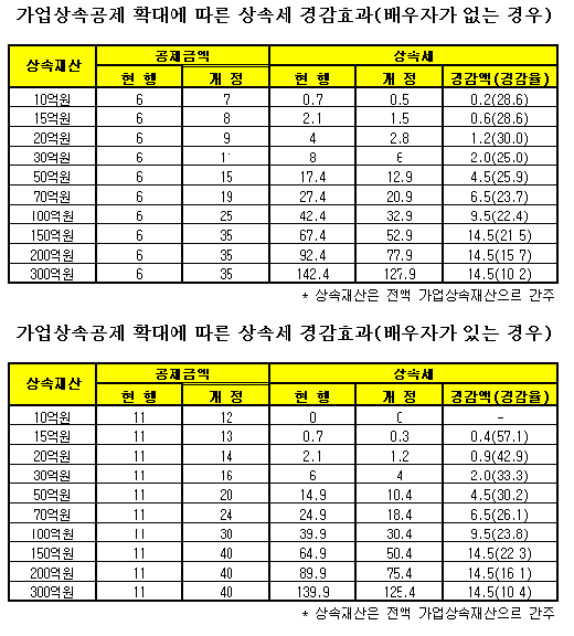 中企 가업승계시 최대 30억 공제