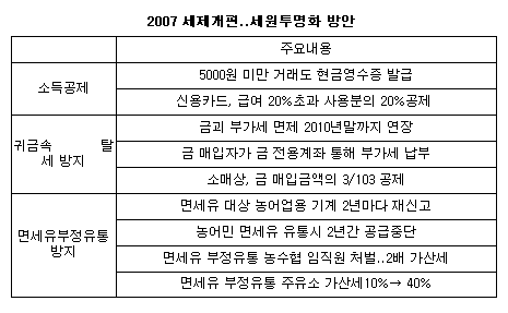 5000원 미만 거래도 현금영수증 발급