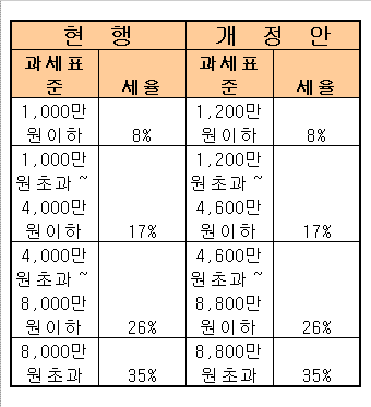 연봉 4천만원, 소득세 18만원 덜낸다