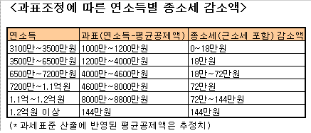 연봉 4천만원, 소득세 18만원 덜낸다