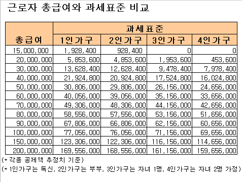 내 과세표준은 어디쯤?