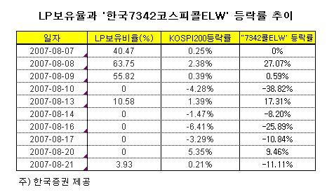 "LP보유율 20%미만 ELW 피하세요"